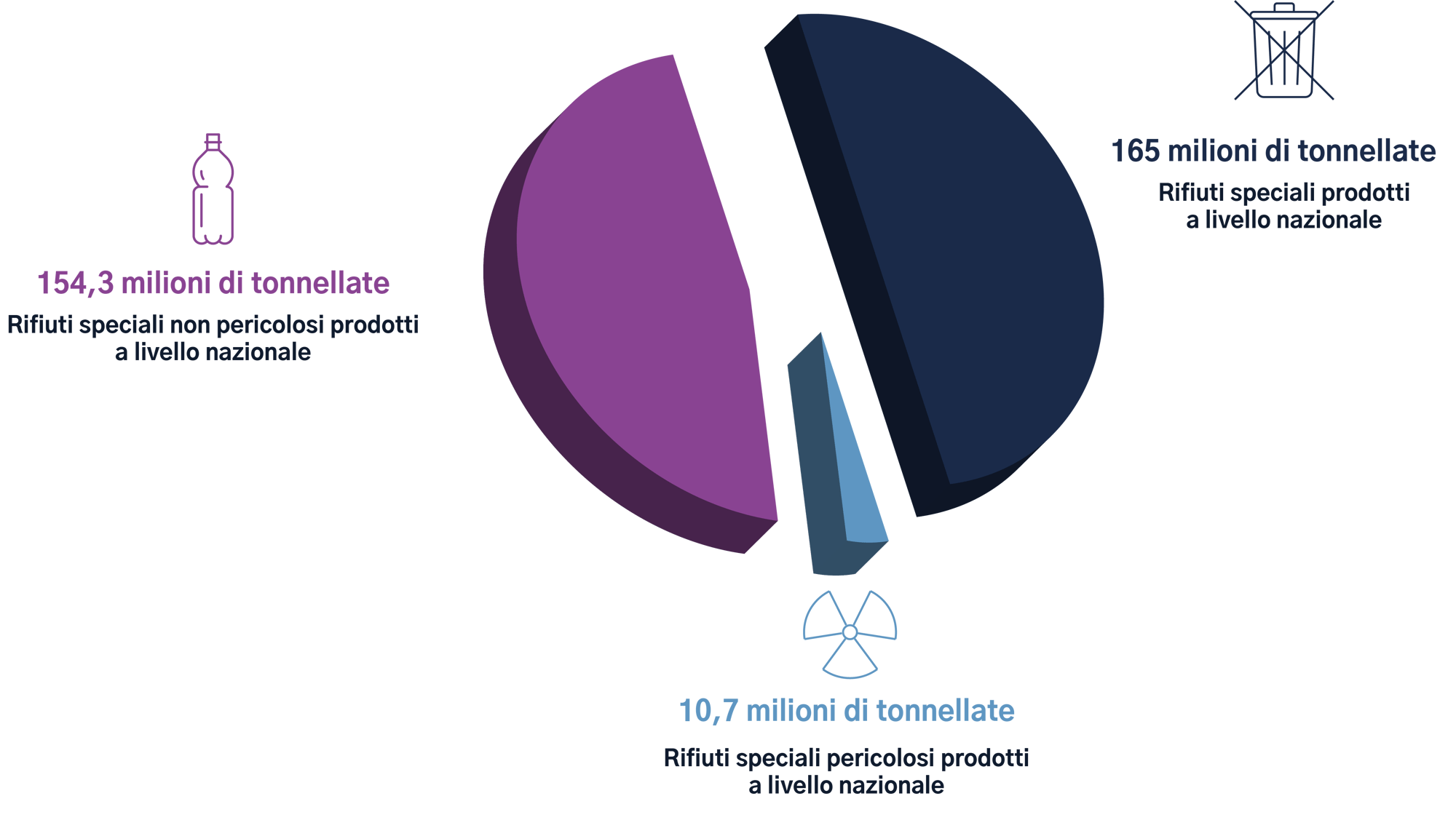 Grafico tonnellate rifiuti-min