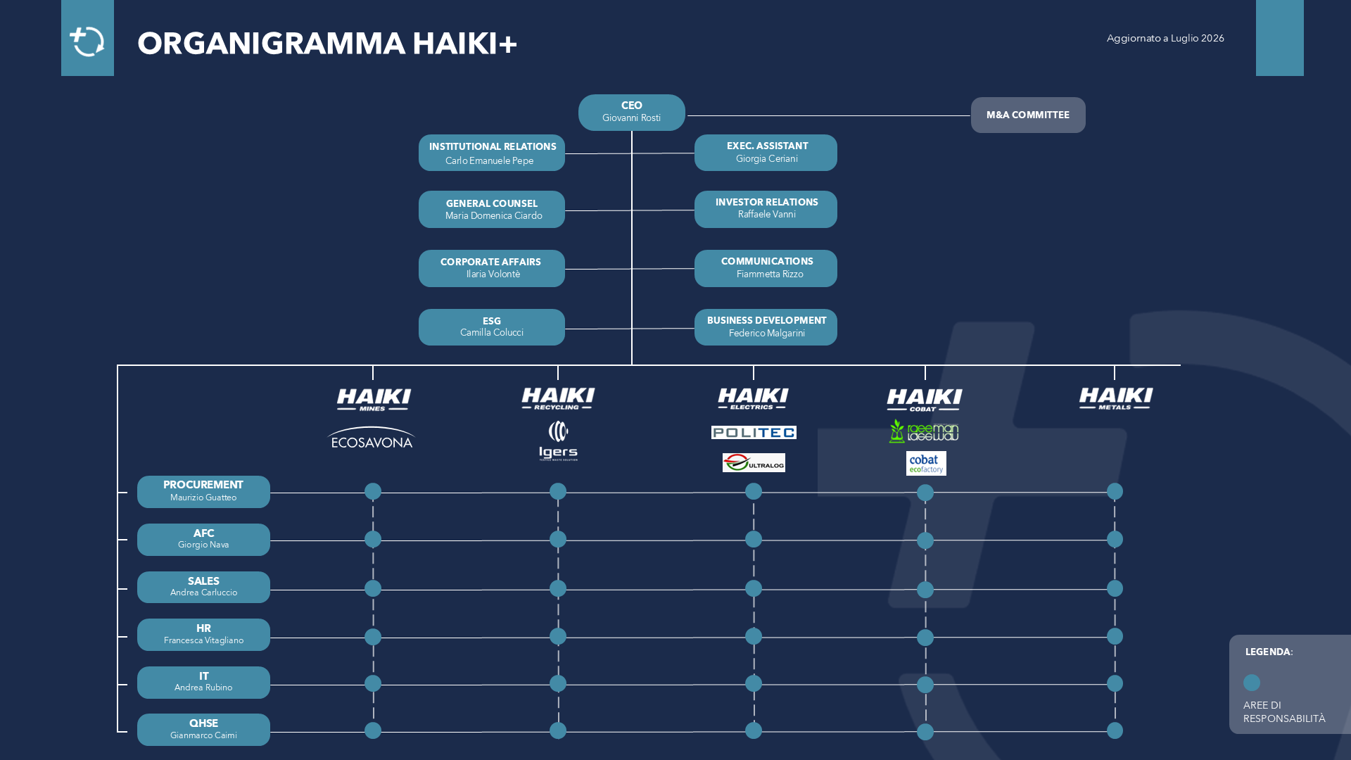 Organigramma Haiki - luglio 2026